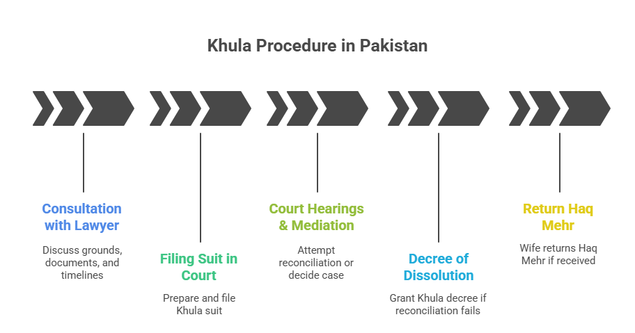 Step-by-Step Khula Procedure in Pakistan